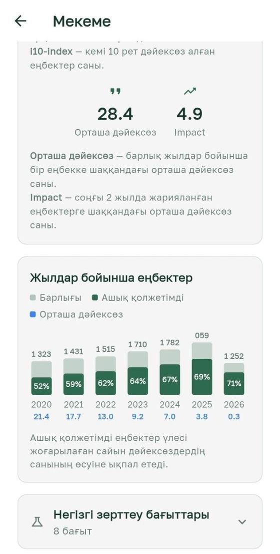 GALYM App мекеме профилі — орташа дәйексөз, impact көрсеткіші және жылдар бойынша еңбектер графигі